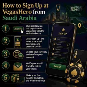 Step-by-step sign-up guide showing how to join VegasHero, enter account details, choose a currency, verify an email address, and make a first deposit, with a smartphone and casino-themed visuals.
